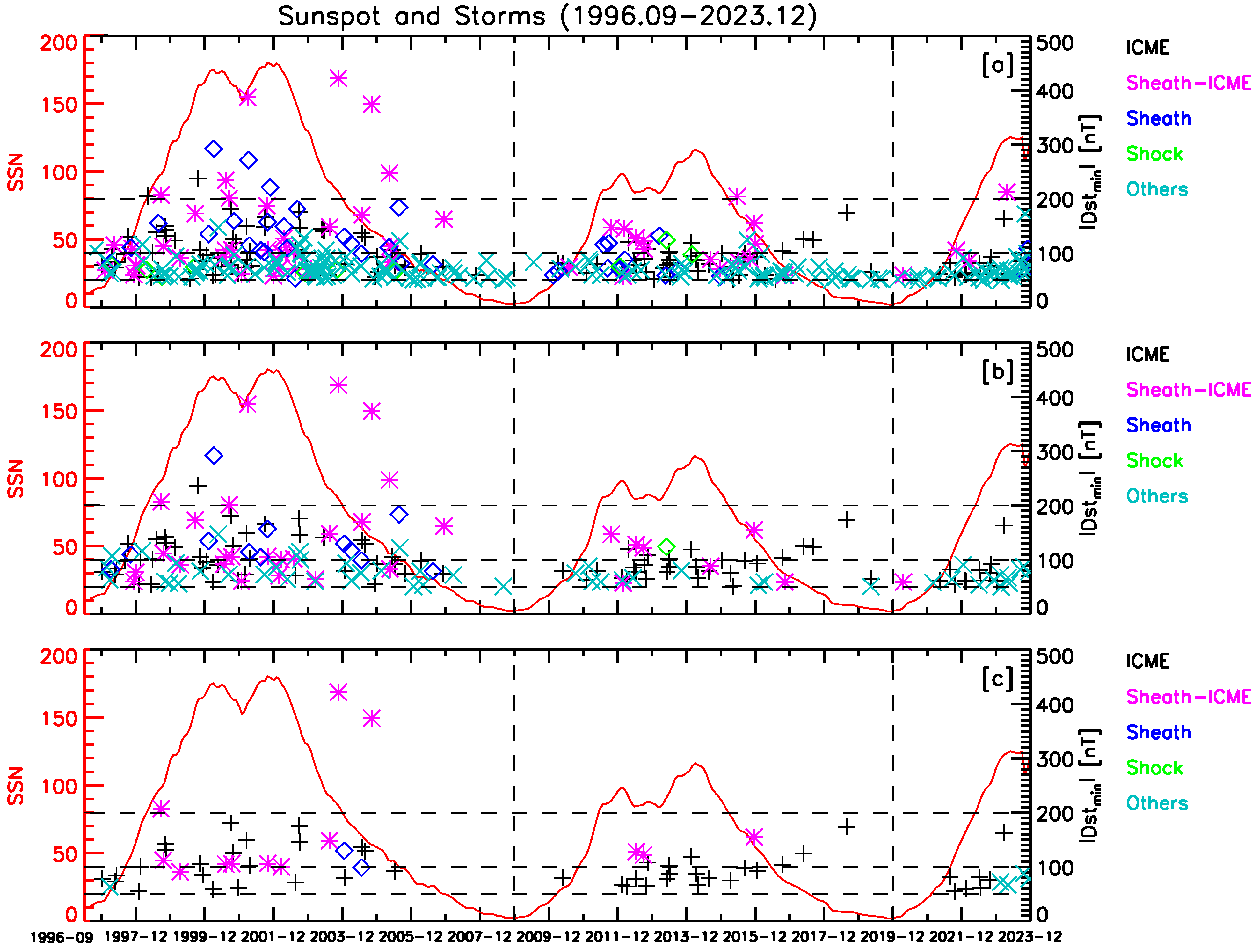 Statistical Analysis of the Correlation between Geomagnetic Storm ...