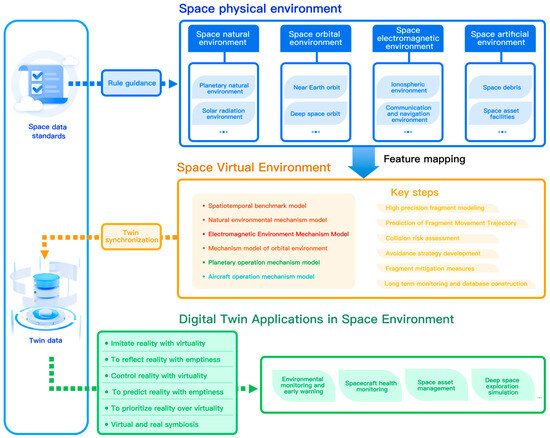 Digital Twin of Space Environment: Development, Challenges ...