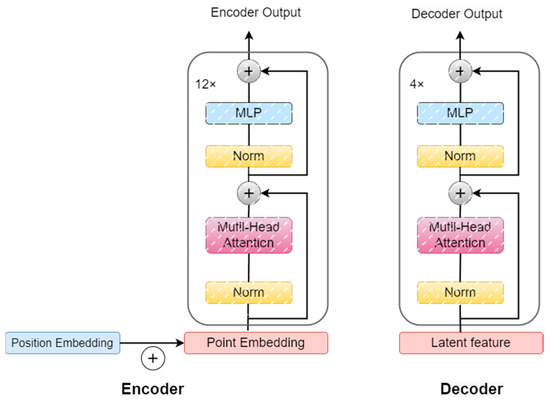 Remote Sensing | Free Full-Text | PointUR-RL: Unified Self-Supervised ...