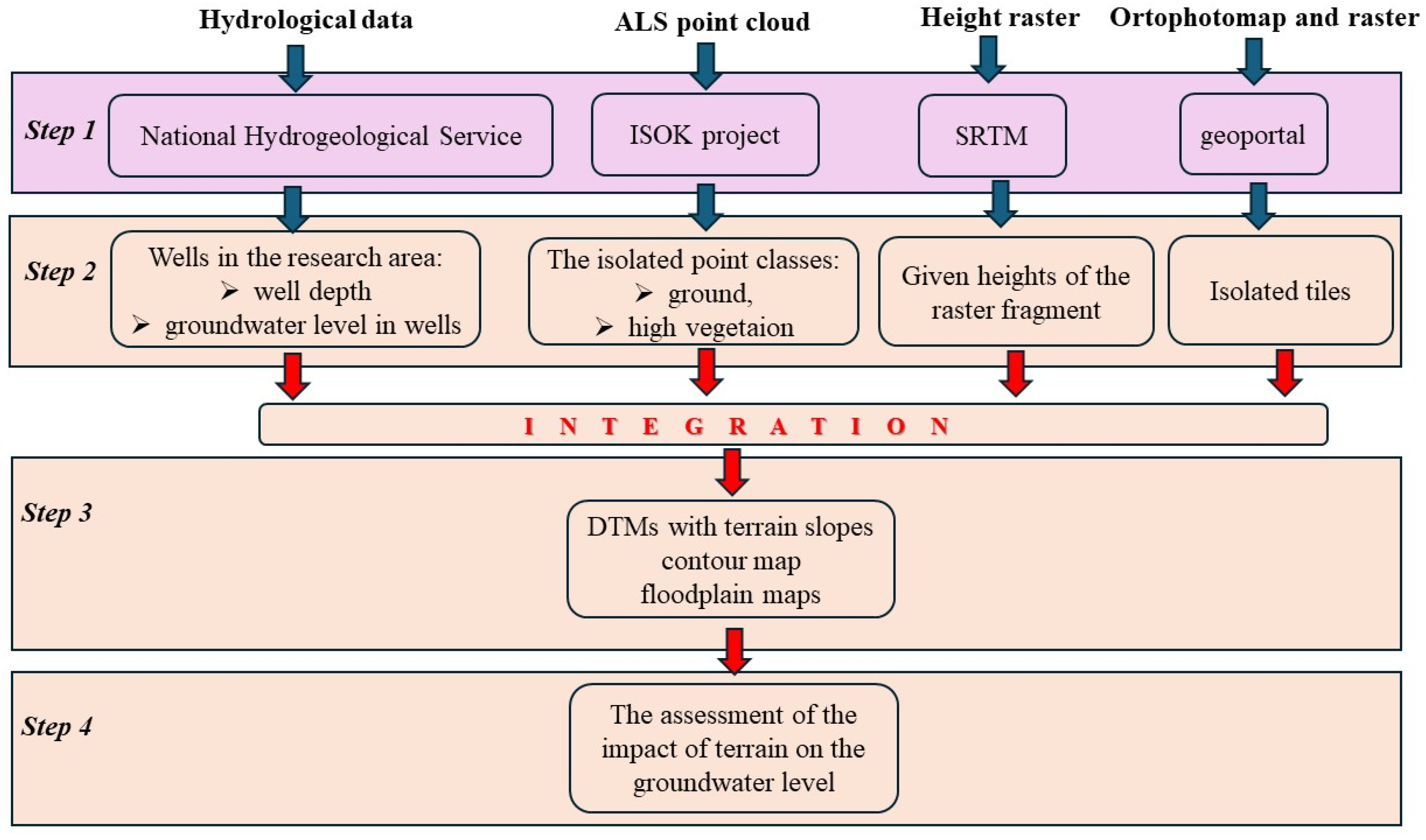 Study of the Impact of Landforms on the Groundwater Level Based on the ...