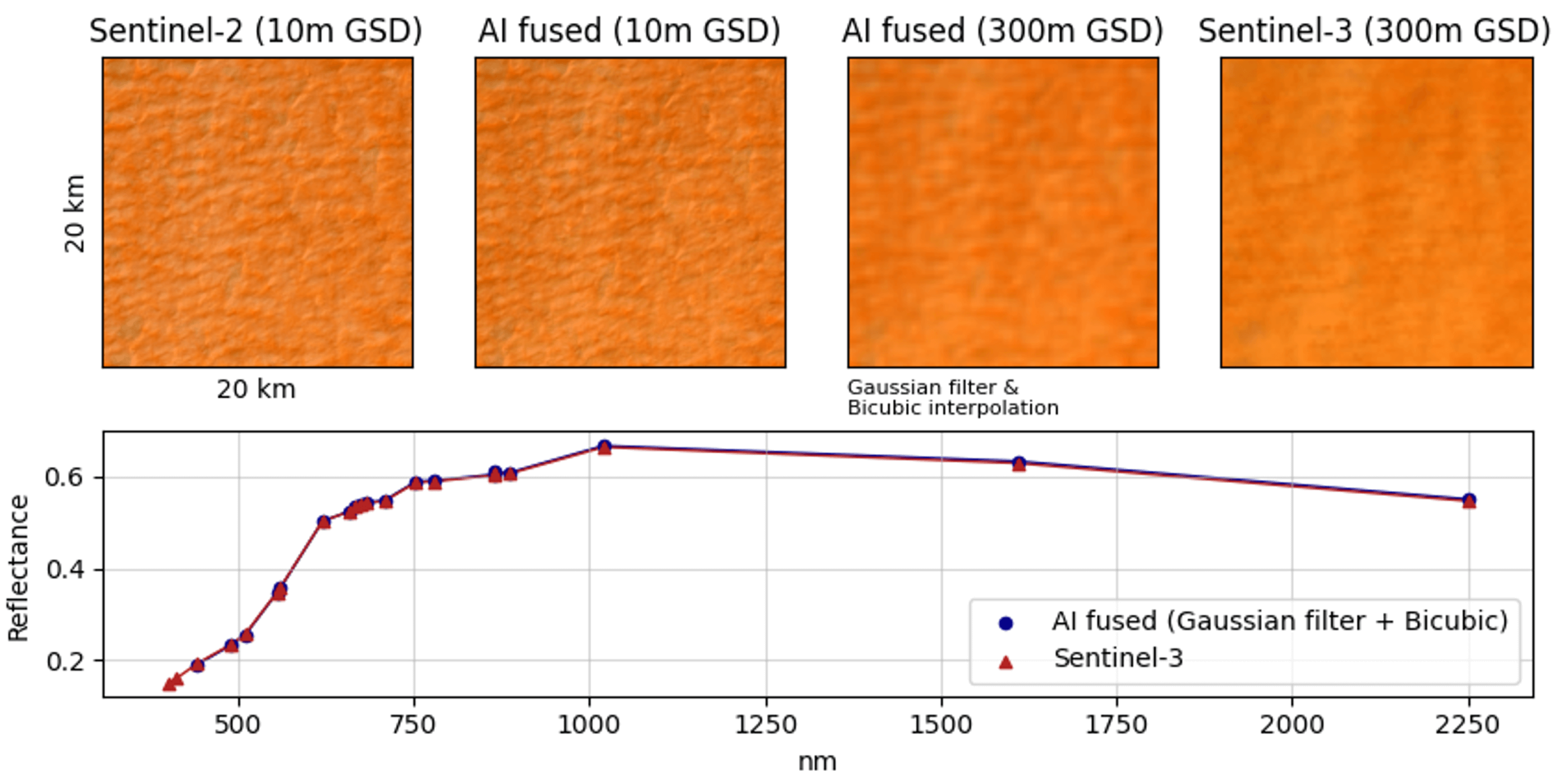 Earth Observation Multi-Spectral Image Fusion with Transformers