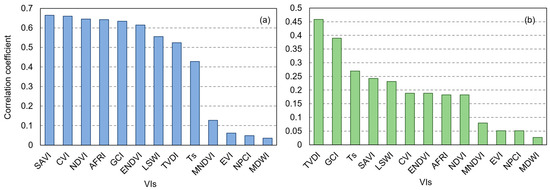 Combination of Multiple Variables and Machine Learning for