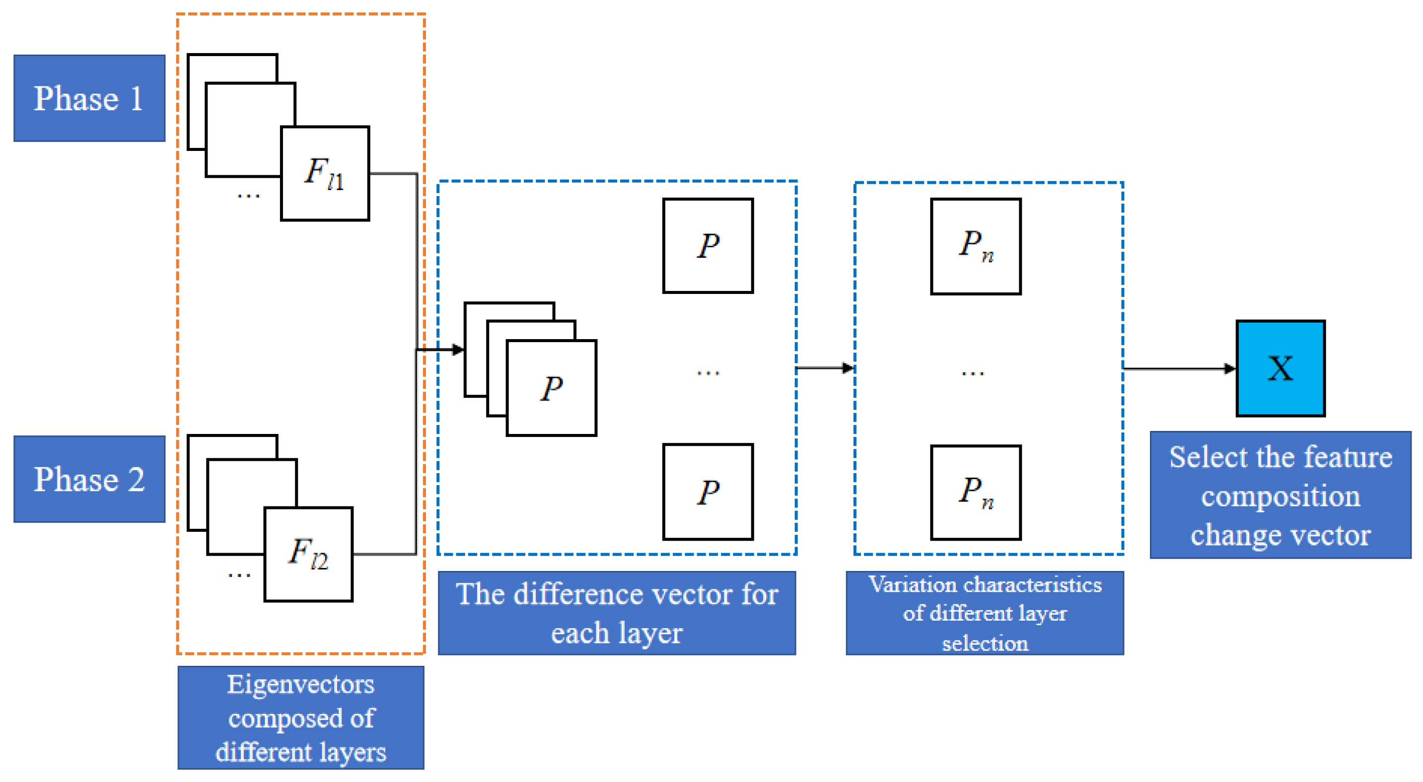 Feature-Selection-Based Unsupervised Transfer Learning for Change ...