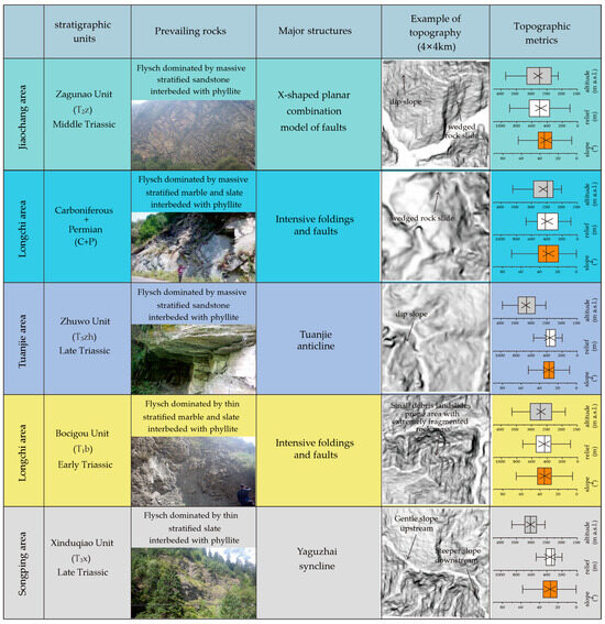 Incorporating Effects of Slope Units and Sliding Areas into