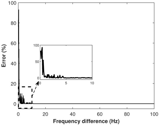 Source Range Estimation Using Linear Frequency-Difference Matched Field ...