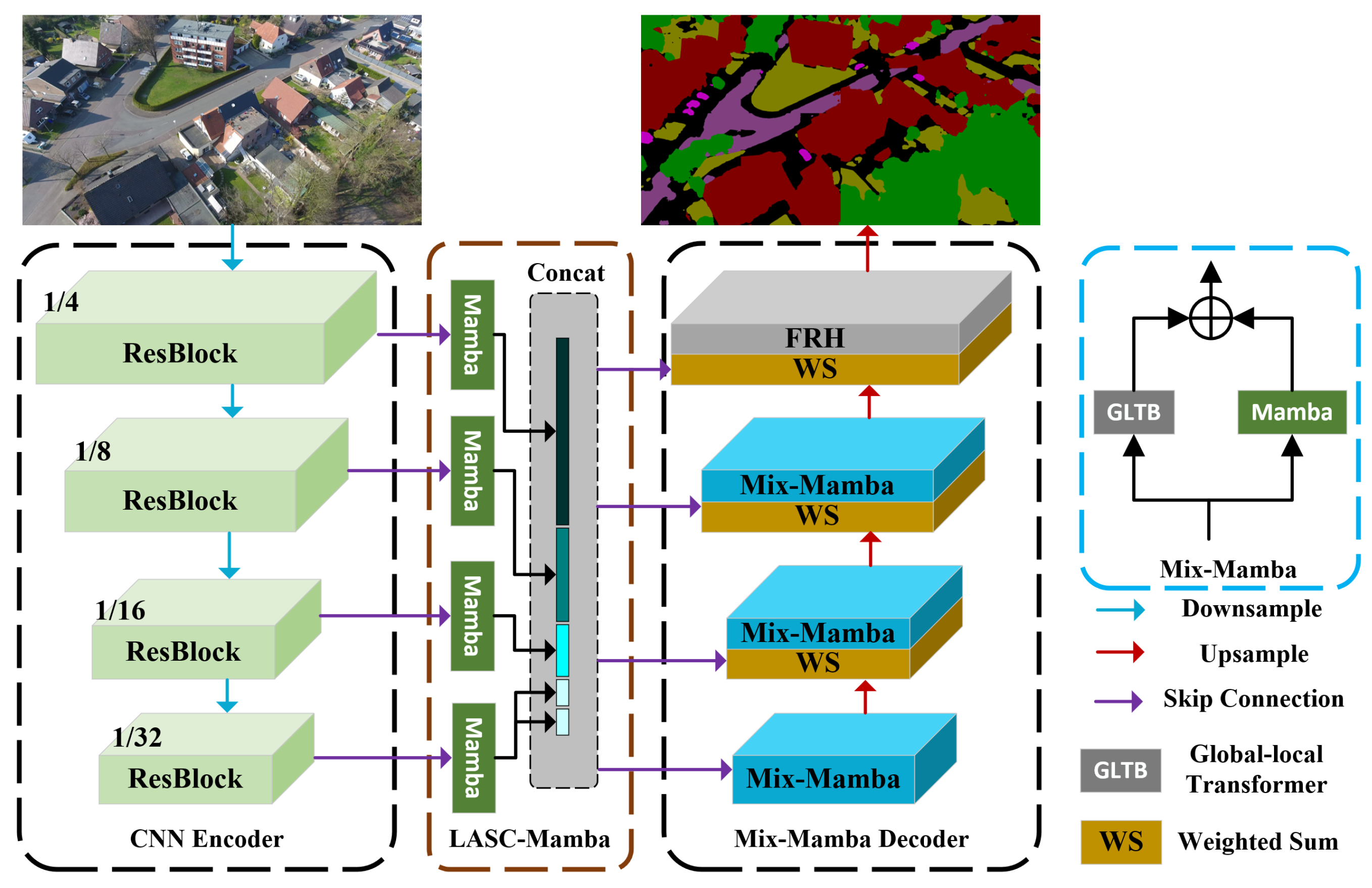 Link Aggregation for Skip Connection–Mamba: Remote Sensing Image ...