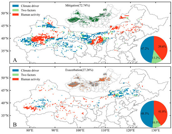 Desertification Mitigation in Northern China Was Promoted by