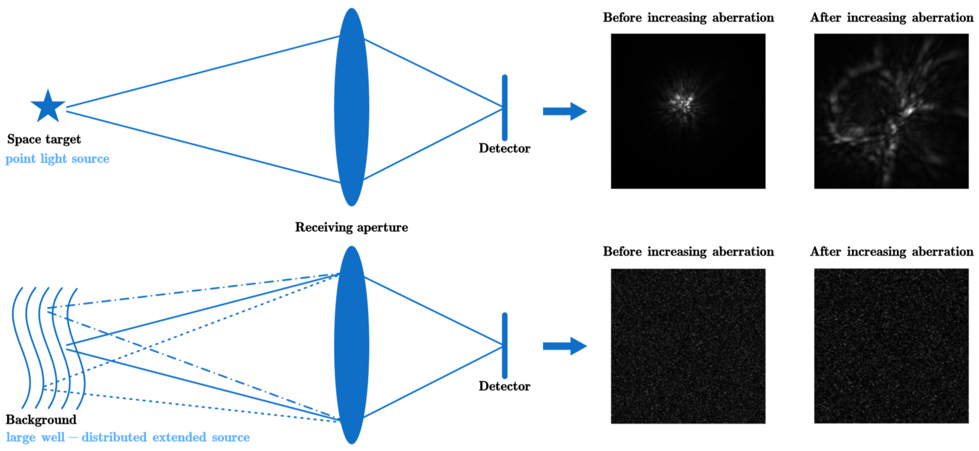 Aberration modulation correlation method for dim and small space target
