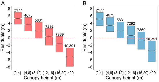 Evaluating ICESat-2 and GEDI with Integrated Landsat-8 and PALSAR