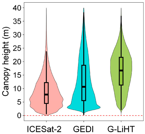 Evaluating ICESat-2 and GEDI with Integrated Landsat-8 and PALSAR