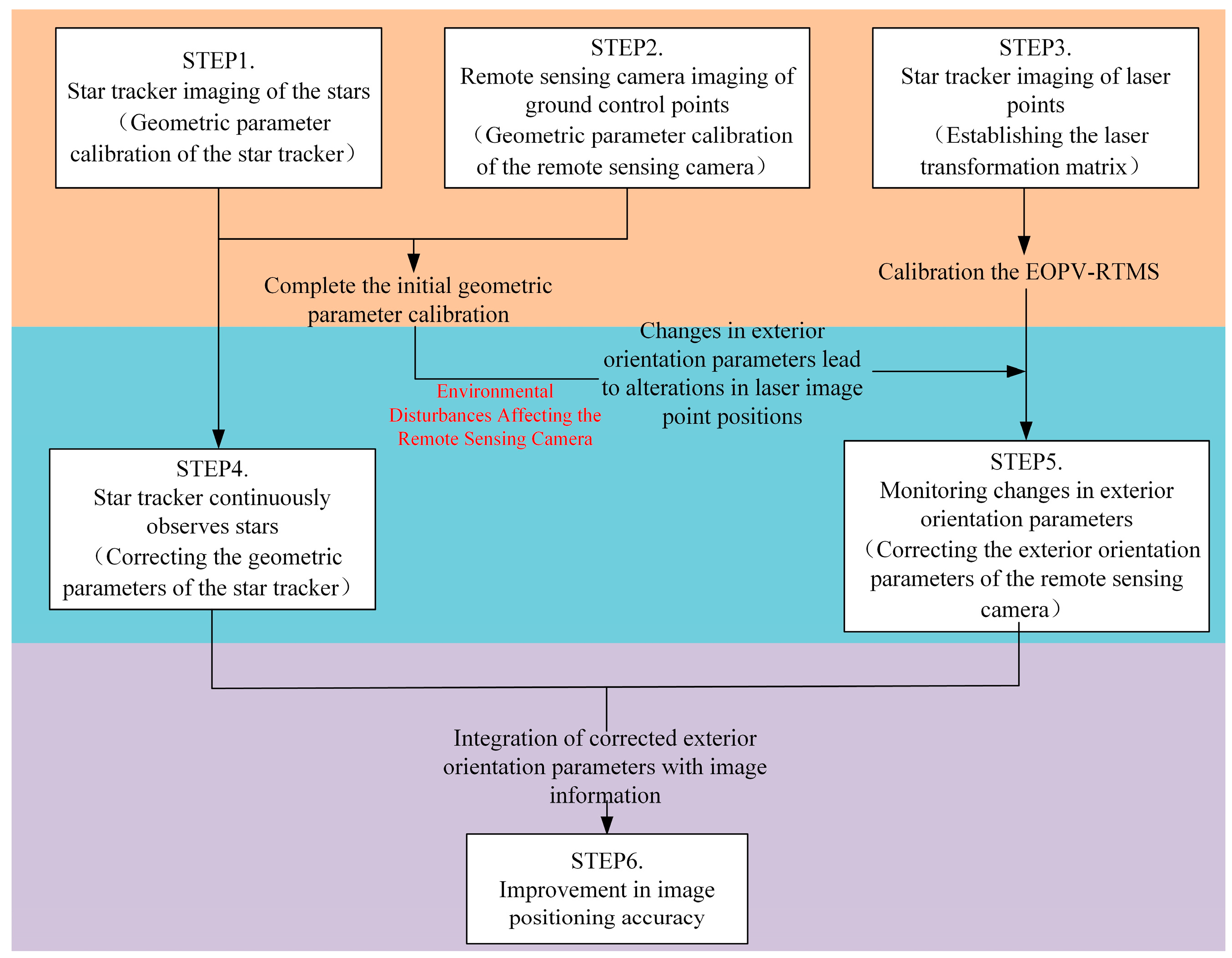 Design of Exterior Orientation Parameters Variation Real-Time ...