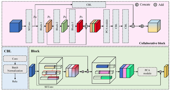 A Multi-Tiered Collaborative Network for Optical Remote Sensing Fine ...