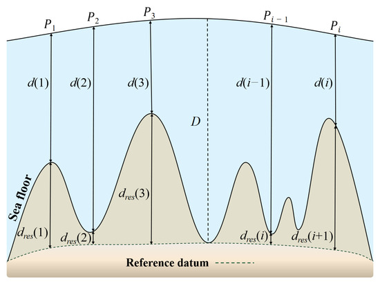 Recovering Bathymetry Using BP Neural Network Combined with
