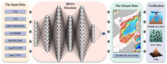 Recovering Bathymetry Using BP Neural Network Combined with