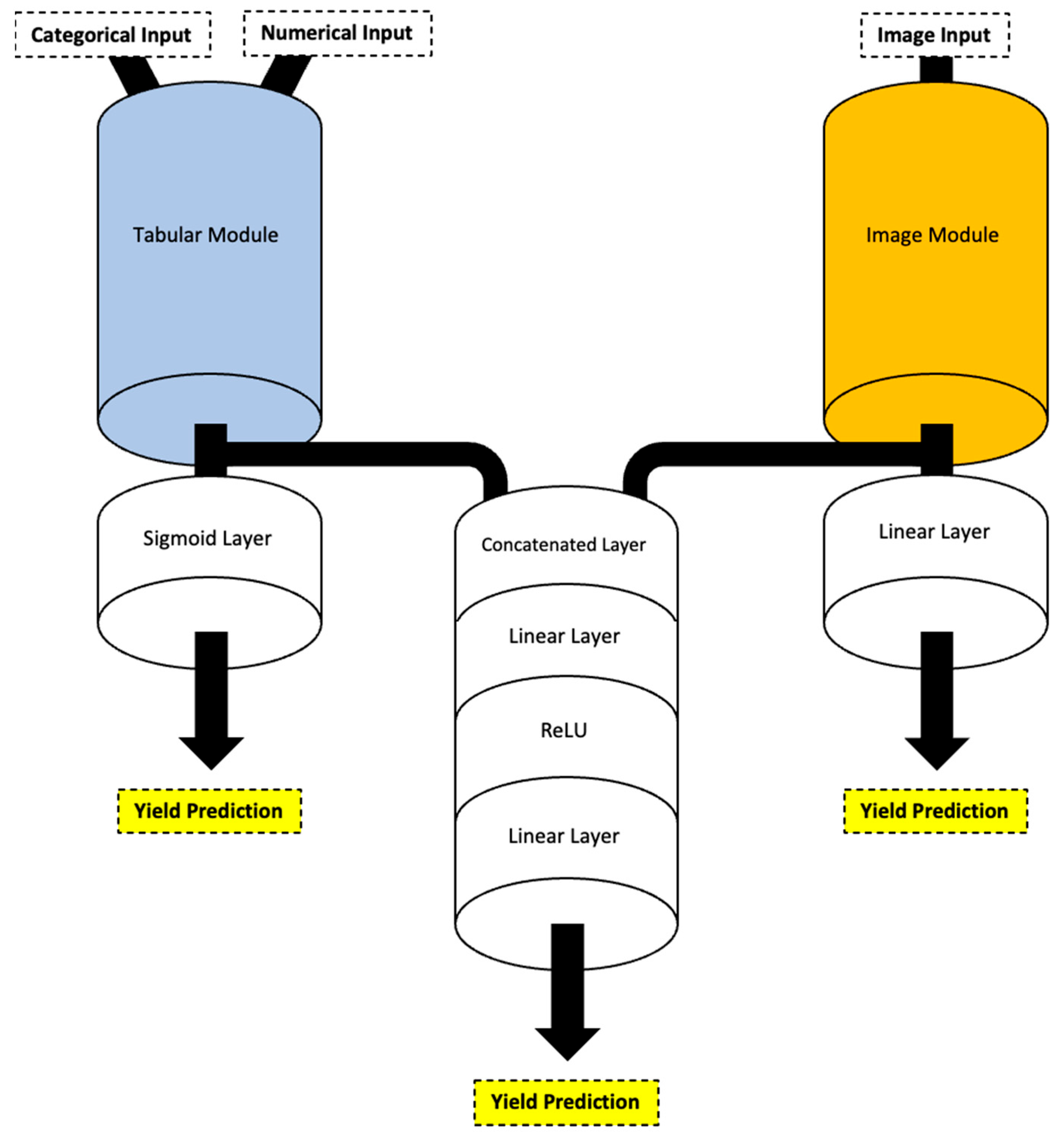 Multimodal Deep Learning Integration of Image, Weather, and Phenotypic ...