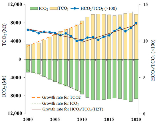 Hco3 Tco2 Exploring the Contribution Roles from Municipal Cities in the Rise in ...