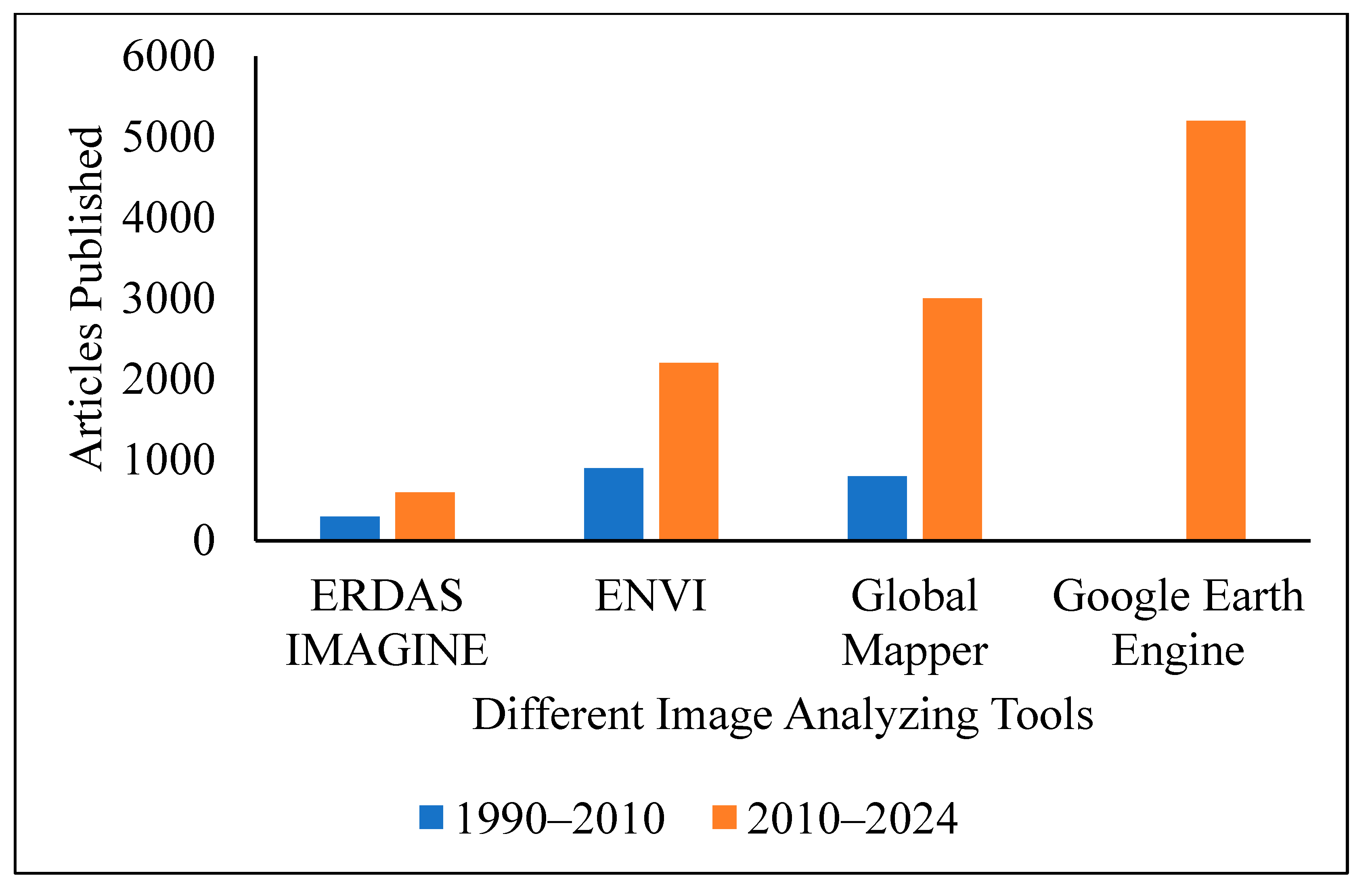 Remote Sensing and GIS in Natural Resource Management: Comparing 