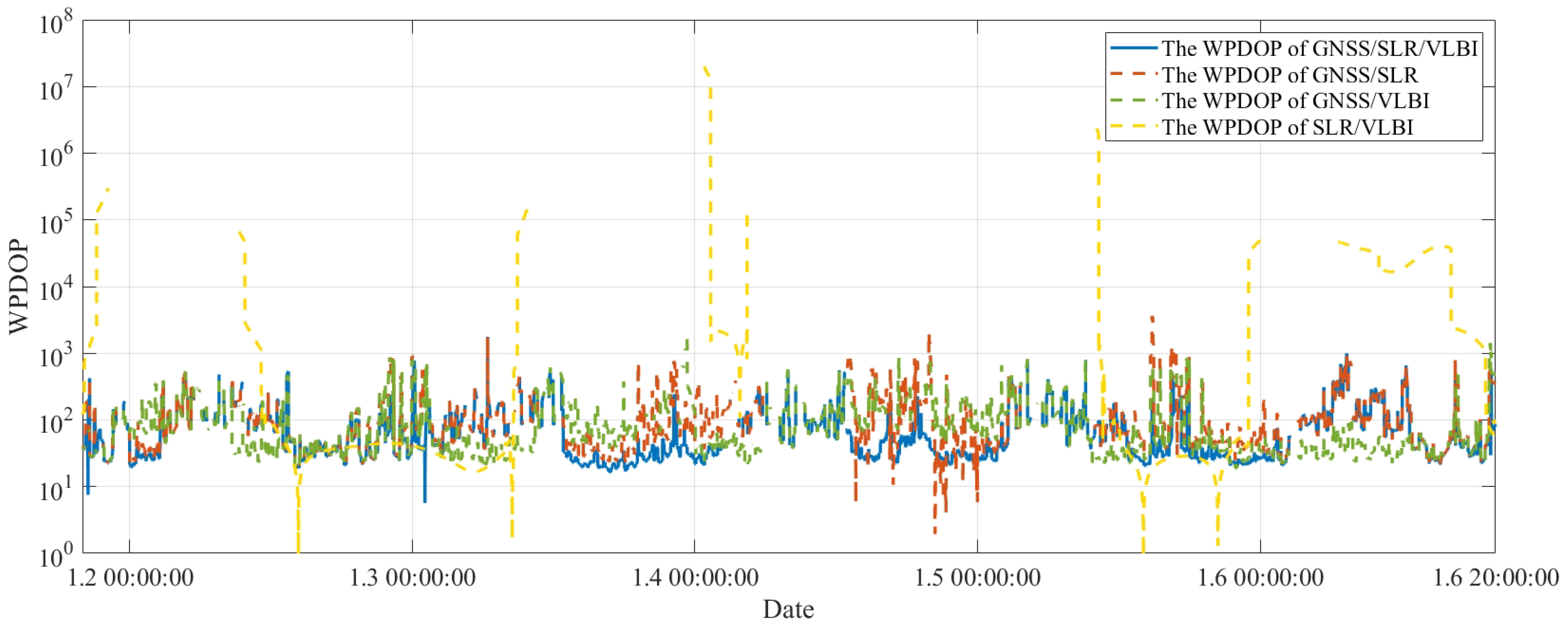 Study on the Feasibility and Performance Evaluation of High-Orbit  Spacecraft Orbit Determination Based on GNSS/SLR/VLBI