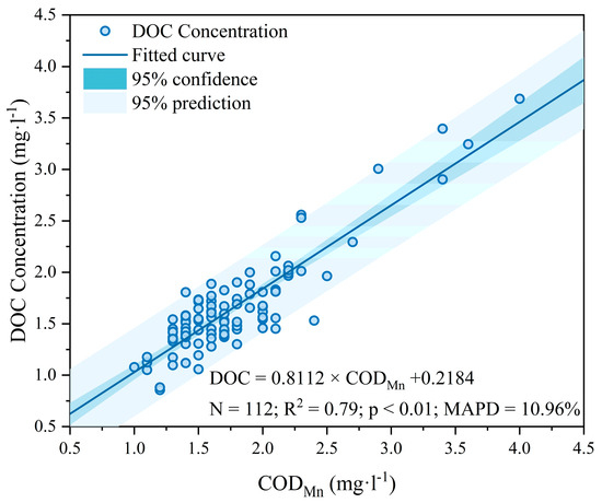 Monitoring Dissolved Organic Carbon Concentration and Flux in the ...