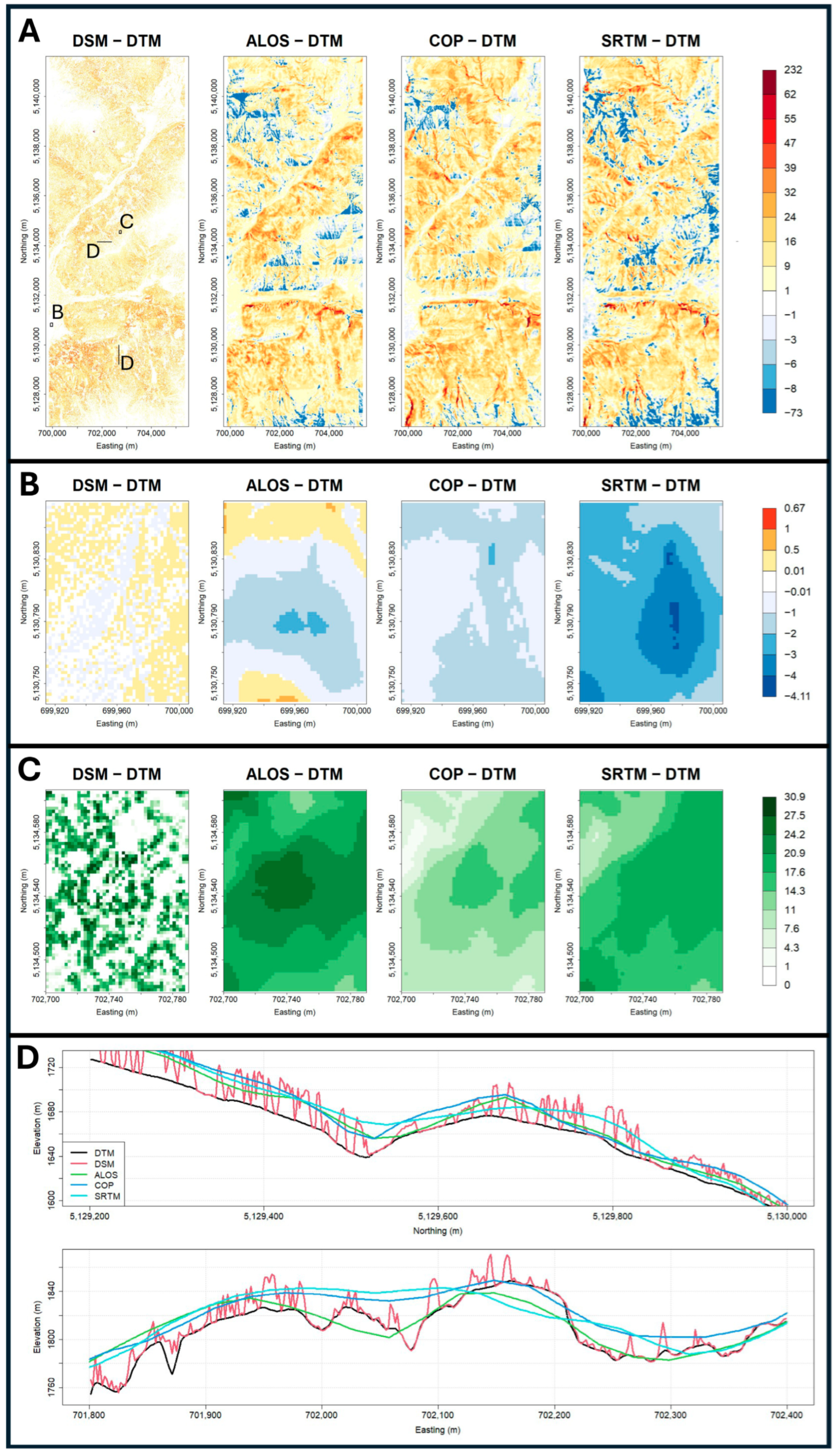 Effect of DEM Used for Terrain Correction on Forest