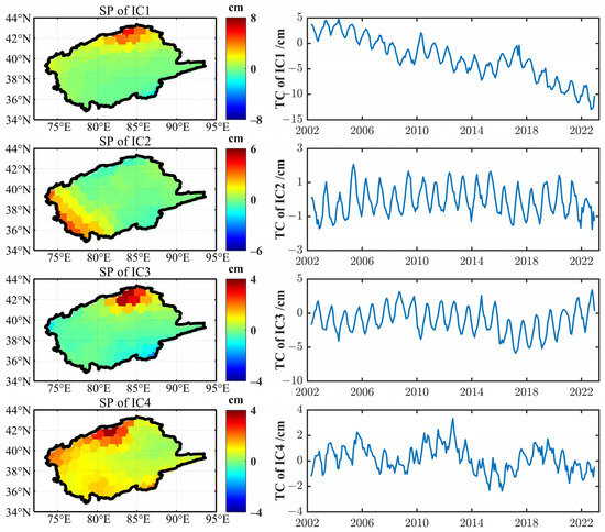 Revealing Water Storage Changes and Ecological Water