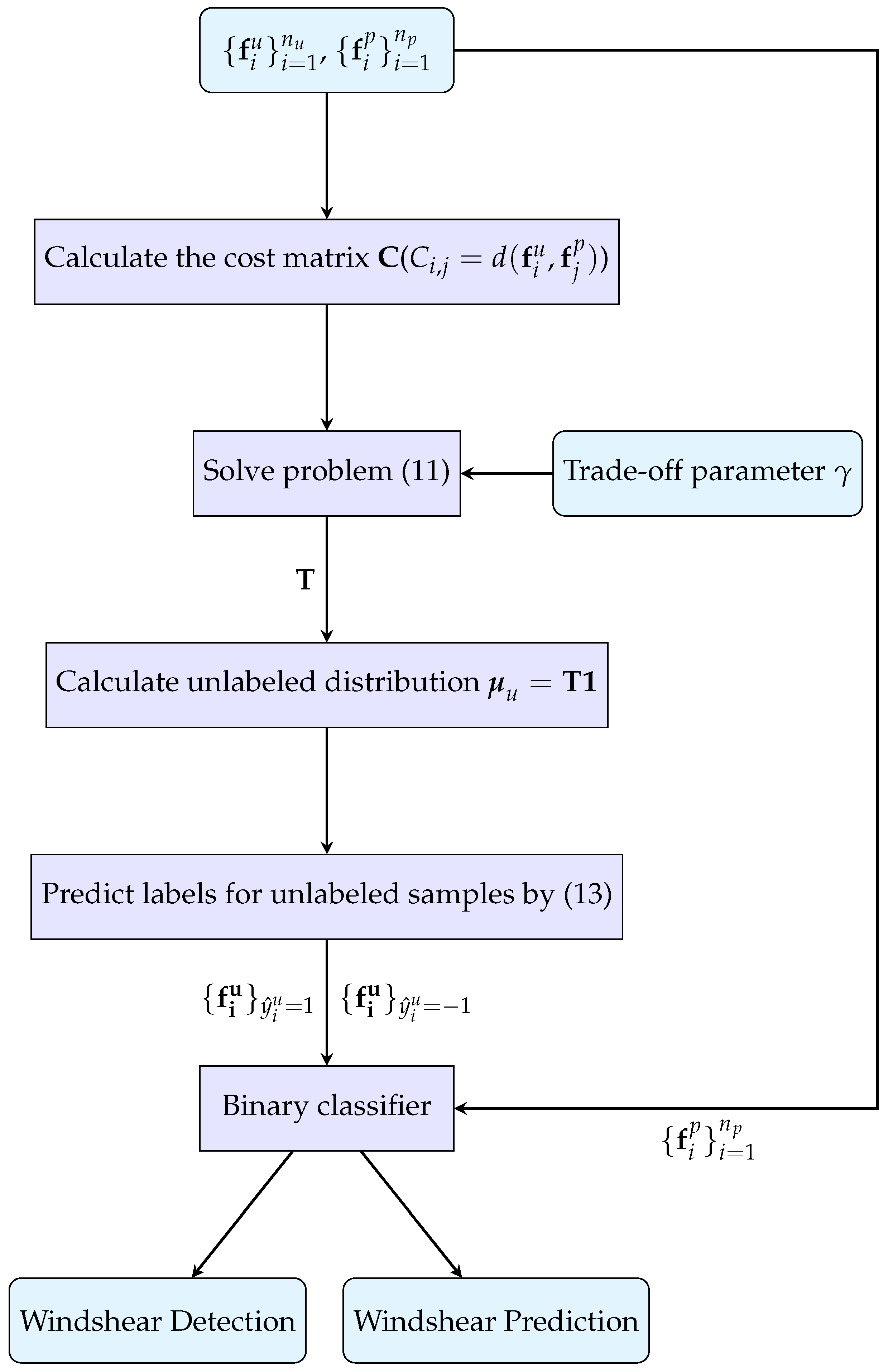 Optimal-Transport-Based Positive and Unlabeled Learning Method for ...