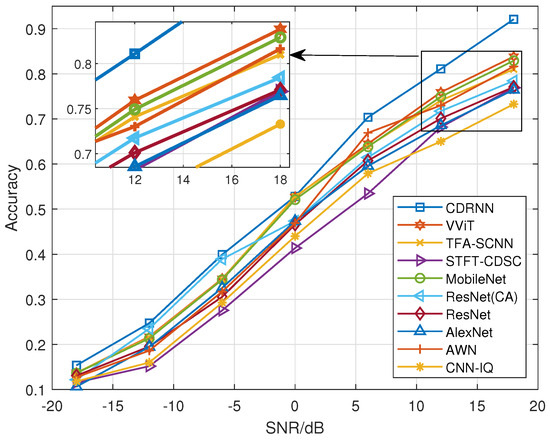 An Automatic Modulation Recognition Algorithm Based on Time