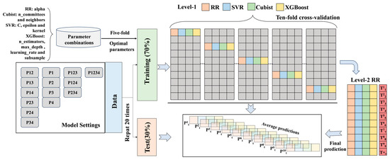 Ensemble Learning for Oat Yield Prediction Using Multi-Growth