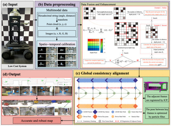 A Low-Cost 3D Mapping System for Indoor Scenes Based on 2D LiDAR and ...