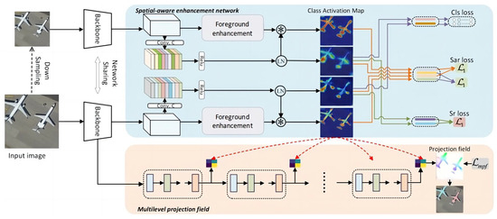 Weakly Supervised Instance Segmentation in Aerial Images via ...