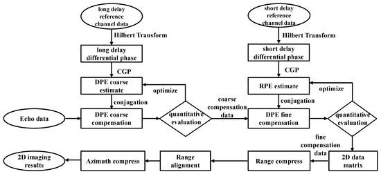 Laser Phase Noise Compensation Method Based on Dual Reference Channels ...