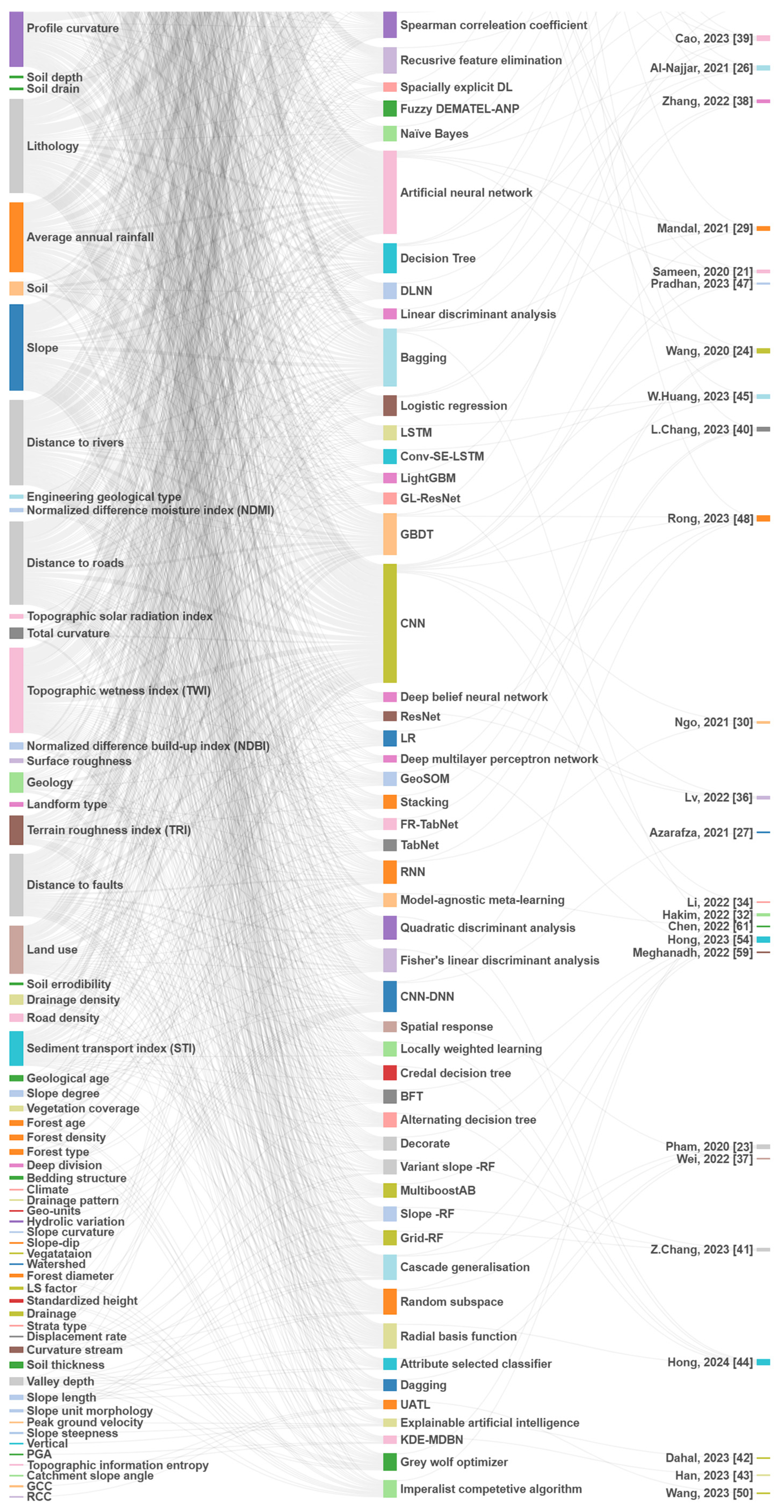 lsm16 pimpandhost  Application of Artificial Intelligence in Landslide Susceptibility  Assessment: Review of Recent Progress