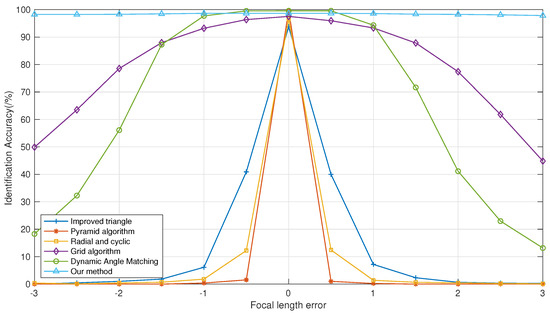 Star Identification Algorithm Based on Dynamic Distance Ratio Matching