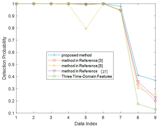 Analysis and Selection Method for Radar Echo Features in