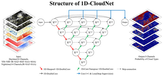 Development of a Novel One-Dimensional Nested U-Net Cloud ...