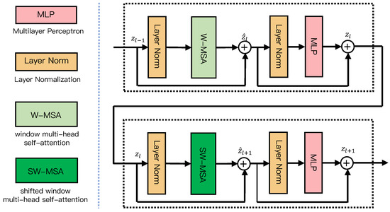 STMSF: Swin Transformer with Multi-Scale Fusion for Remote Sensing ...