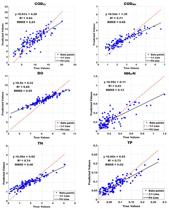Fine Estimation of Water Quality in the Yangtze River Basin Based on a ...