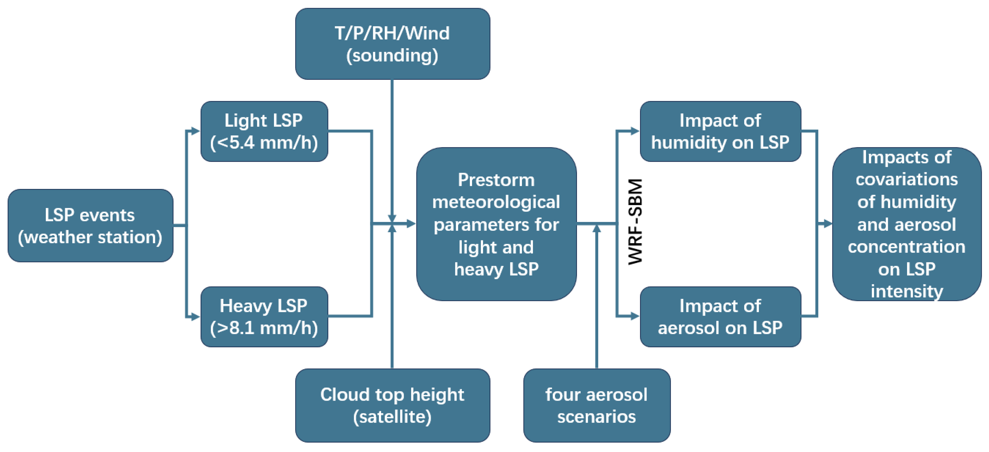 Remotesensing 17 00778 g0a1