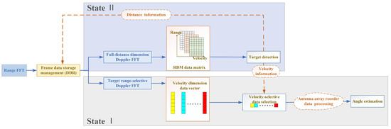 An Efficient Dynamic Engineering Implementation Architecture for MIMO ...