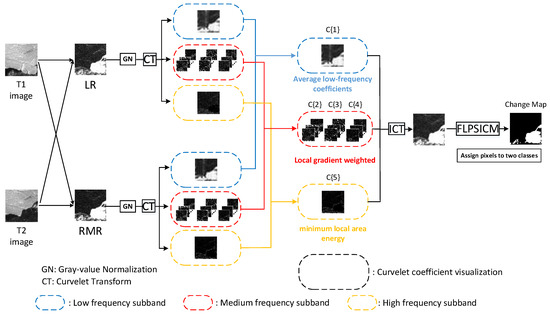 Unsupervised SAR Image Change Detection Based on Curvelet