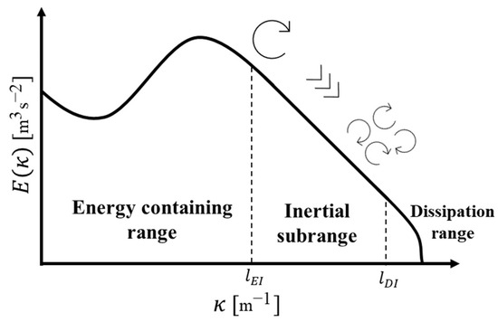 Evaluation of Turbulent Energy Dissipation Rate Estimation from Doppler ...