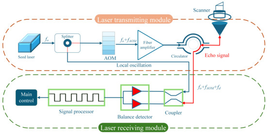 A Novel Joint Denoising Strategy for Coherent Doppler Wind
