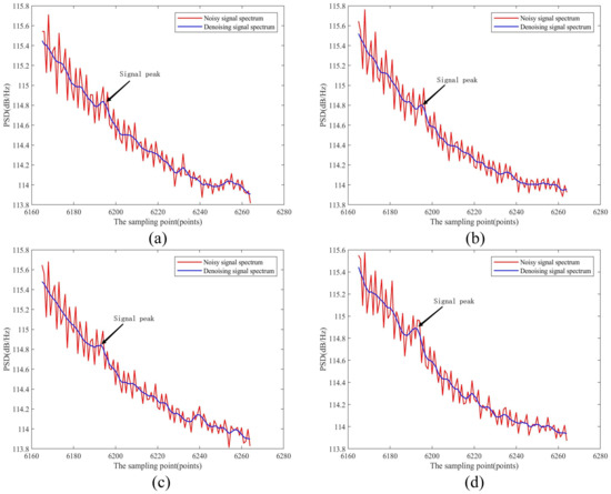 A Novel Joint Denoising Strategy for Coherent Doppler Wind