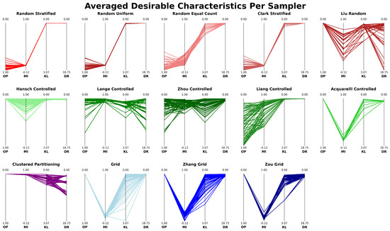 A Survey of Sampling Methods for Hyperspectral Remote