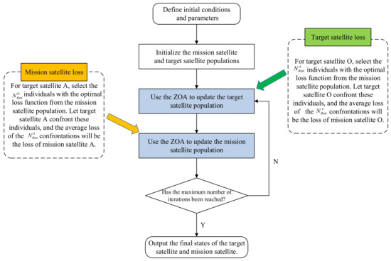 A Multi-Stage Optimization Approach for Satellite Orbit Pursuit