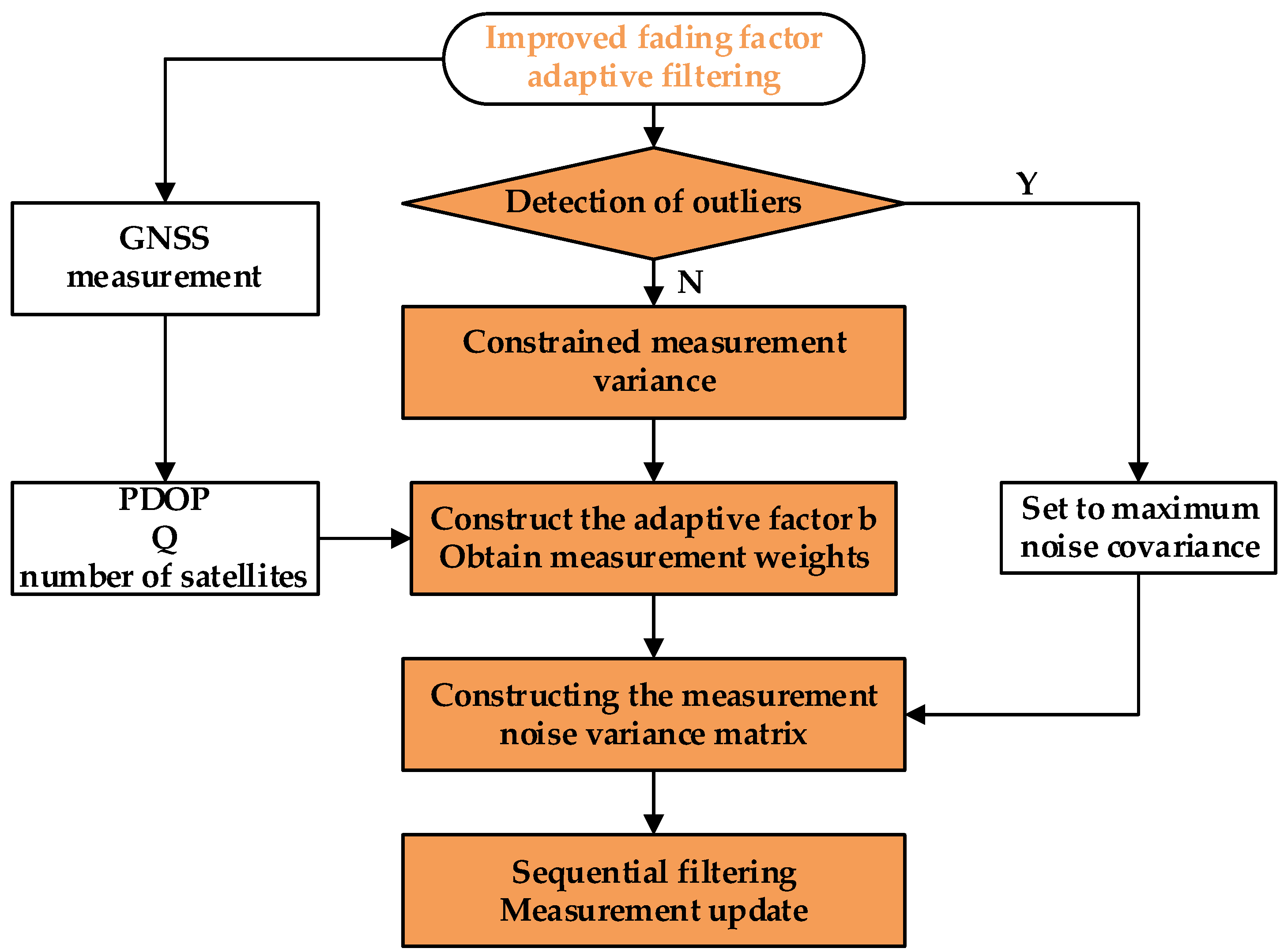 An Improved Fading Factor-Based Adaptive Robust Filtering Algorithm for ...