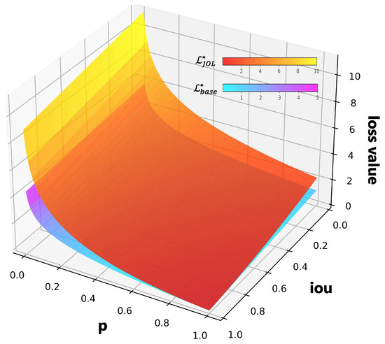 Joint Optimization Loss Function for Tiny Object Detection in Remote ...