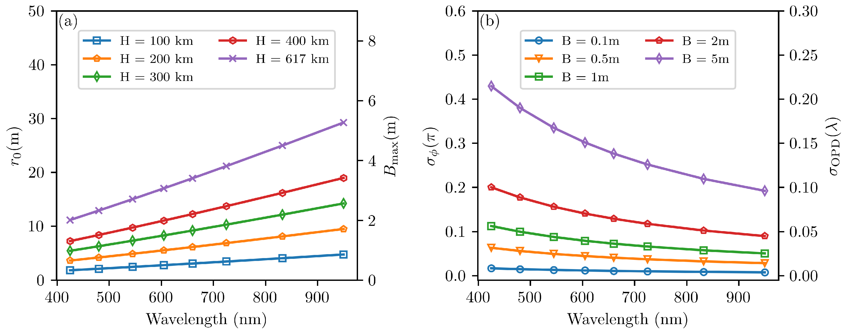 Signal-to-Noise Ratio Model and Imaging Performance Analysis