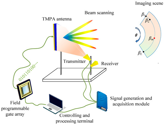 Beam Scanning Radar - The Best Picture Of Beam