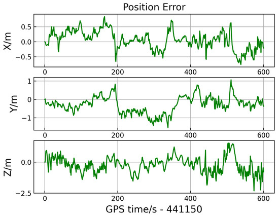 Robust GNSS/INS Tightly Coupled Positioning Using Factor Graph ...